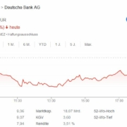 Die Deutsche Bank hat anno 25. März 2023 ein KGV von 5,25 und ein KBV von 0,57 zu bieten. Zumindest scheint sie günstig bewertet zu sein.